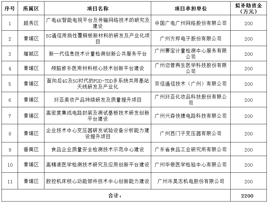 2023年省級(jí)企業(yè)技術(shù)中心項(xiàng)目資金安排計(jì)劃（第三批）.png