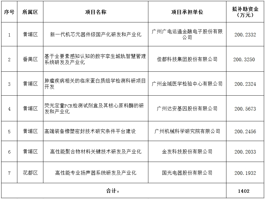 2024年省級企業(yè)技術中心項目資金安排計劃（第二批）.png